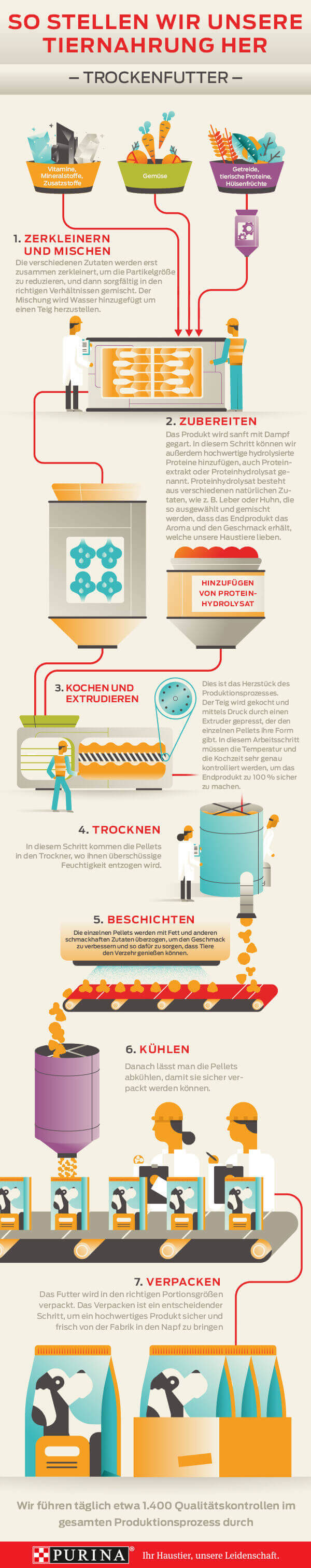 Infografik zu Trockenfutter