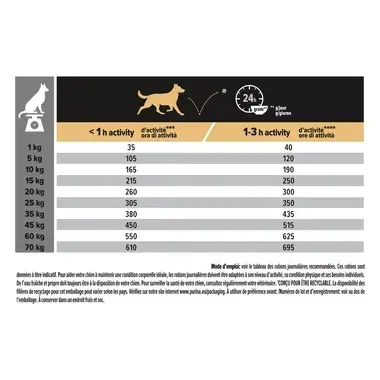 PURINA® PRO PLAN® Medium Adult Sensitive Skin -Riche en Saumon