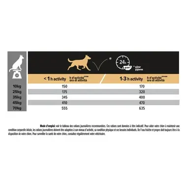 PURINA® PRO PLAN® Medium & Large Adult 7+ Sensitive Skin - Riche en Saumon