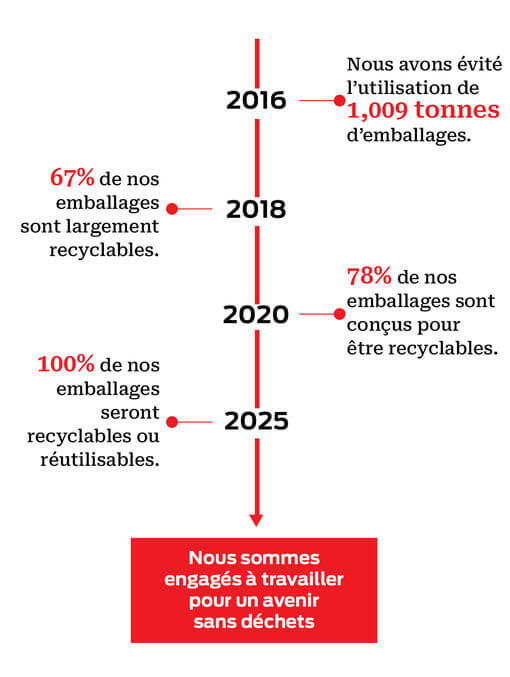 Notre feuille de route pour les Emballages